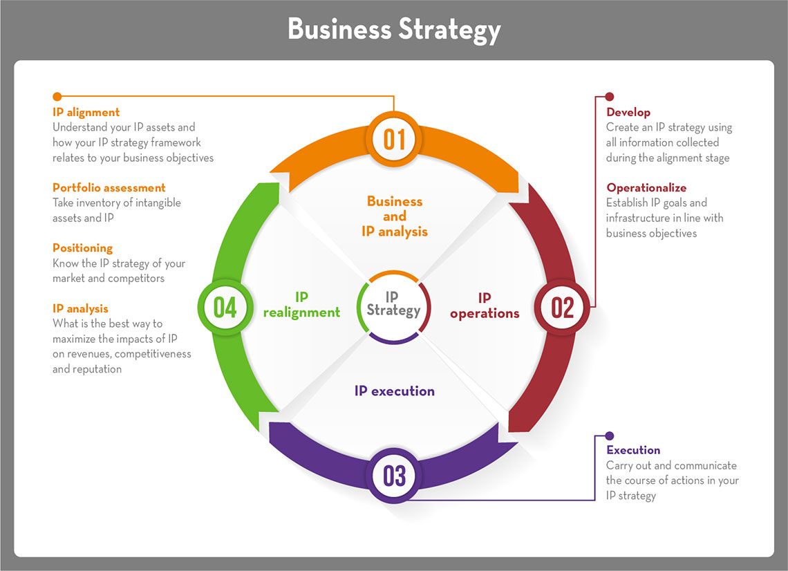 IP Asset Business Alignment